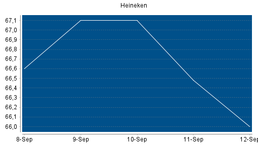 BOTSI®-Advisor Hochstufung Heineken von Rang 163 auf Rang 134