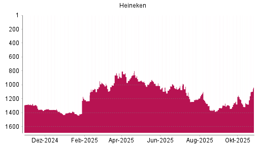 BOTSI®-Advisor Abstufung Heineken von Rang 873 auf ...