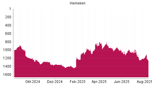 BOTSI®-Advisor Abstufung Heineken von Rang 982 auf ...