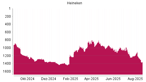BOTSI®-Advisor Hochstufung Heineken von Rang 923 auf Rang 903
