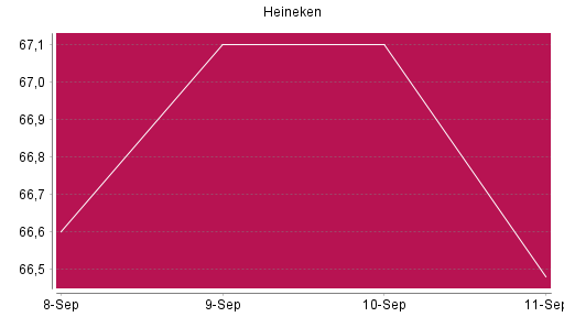 BOTSI®-Advisor Hochstufung Heineken von Rang 1003 auf ...