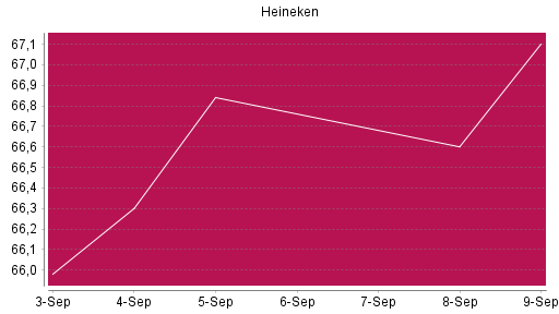 BOTSI®-Advisor Hochstufung Heineken von Rang 1070 auf ...