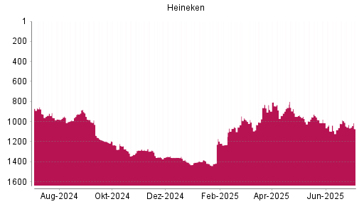 BOTSI®-Advisor Abstufung Heineken von Rang 1031 auf ...