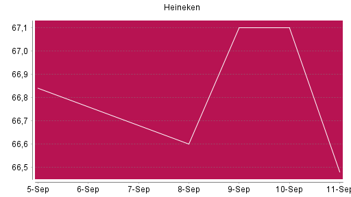 BOTSI®-Advisor Hochstufung Heineken von Rang 1096 auf ...