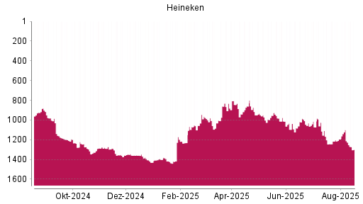 BOTSI®-Advisor Hochstufung Heineken von Rang 1070 auf ...