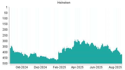 BOTSI®-Advisor Abstufung Heineken von Rang 376 auf Rang 381