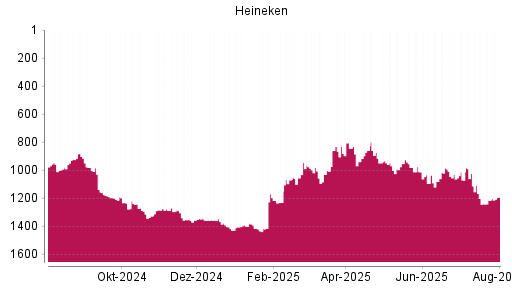 BOTSI®-Advisor Hochstufung Heineken von Rang 1072 auf ...