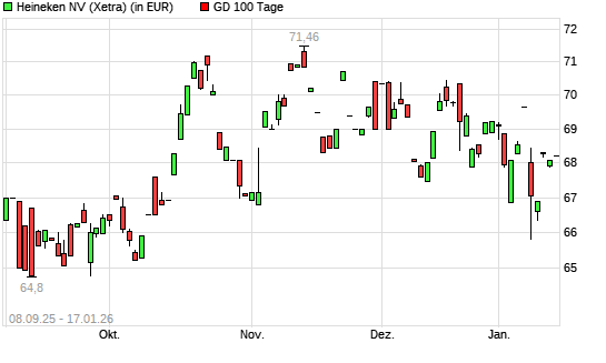 Heineken-Aktie unter 100-Tage-Linie