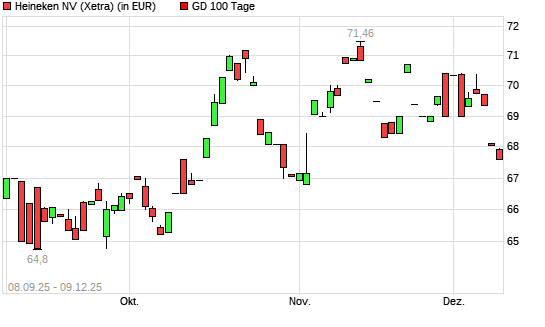 Heineken-Aktie unter 100-Tage-Linie
