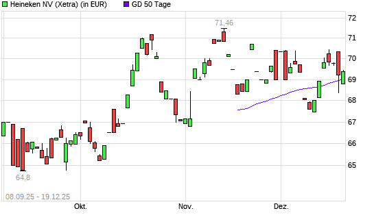 Heineken-Aktie unter 50-Tage-Linie