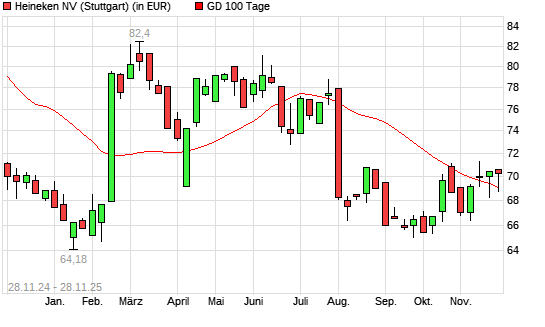 Heineken-Aktie &uuml;ber 100-Tage-Linie