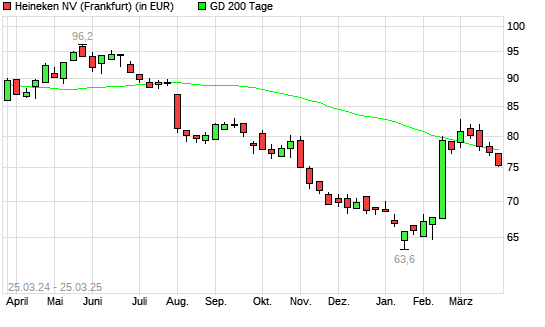 Heineken-Aktie unter 200-Tage-Linie