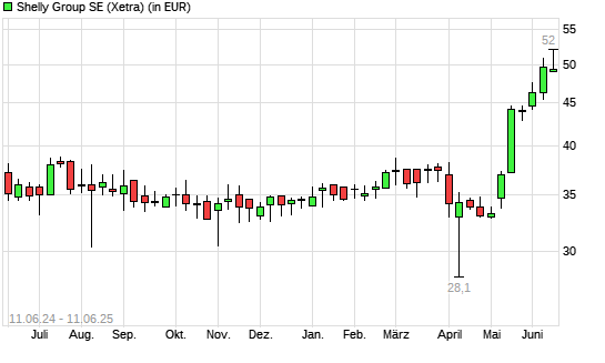 Allterco AD-Aktie mit neuem All-Time-High
