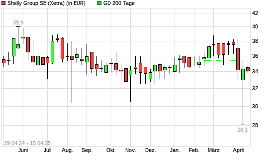 Allterco AD-Aktie &uuml;ber 200-Tage-Linie
