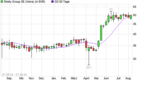 Allterco AD-Aktie über 50-Tage-Linie