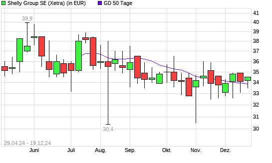 Allterco AD-Aktie über 50-Tage-Linie