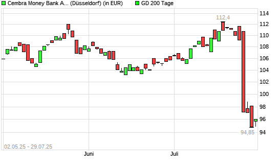 Cembra Money Bank AG-Aktie unter 200-Tage-Linie
