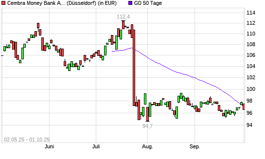 Cembra Money Bank AG-Aktie über 50-Tage-Linie