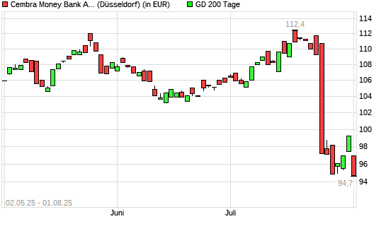 Cembra Money Bank AG-Aktie &uuml;ber 200-Tage-Linie