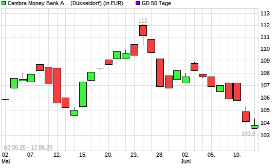 Cembra Money Bank AG-Aktie unter 50-Tage-Linie