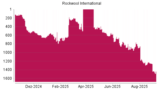 BOTSI®-Advisor Abstufung Rockwool International von Rang 1257 auf Rang 1435