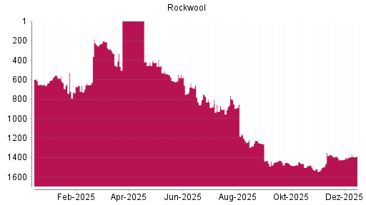 BOTSI®-Advisor Hochstufung Rockwool International von Rang 1399 auf ...
