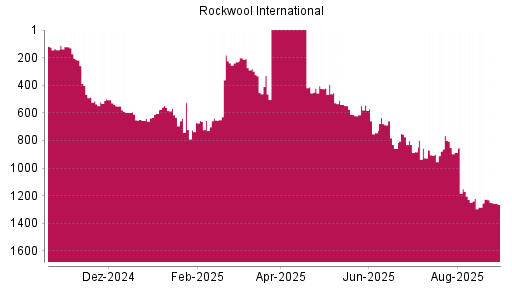 BOTSI®-Advisor Abstufung Rockwool International von Rang 1226 auf ...