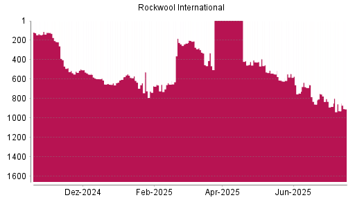 BOTSI®-Advisor Abstufung Rockwool International von Rang 561 auf ...