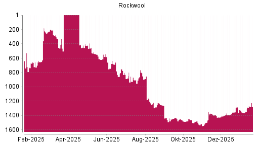 BOTSI®-Advisor Hochstufung Rockwool International von Rang 536 auf Rang 498