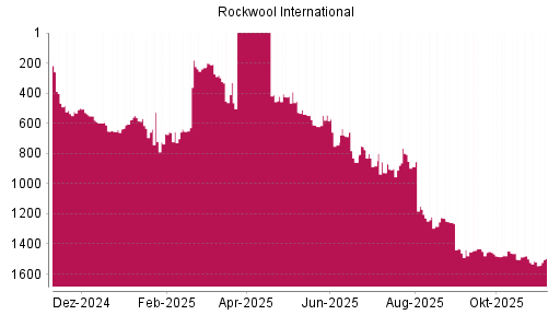 BOTSI®-Advisor Hochstufung Rockwool International von Rang 1519 auf ...
