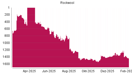 BOTSI®-Advisor Abstufung Rockwool International von Rang 1398 auf ...