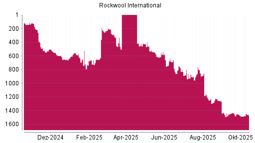 BOTSI®-Advisor Abstufung Rockwool International von Rang 1170 auf ...