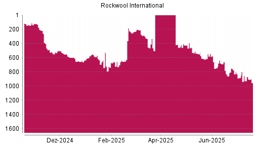 BOTSI®-Advisor Abstufung Rockwool International von Rang 687 auf ...