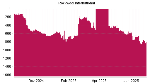 BOTSI®-Advisor Hochstufung Rockwool International von Rang 858 auf ...