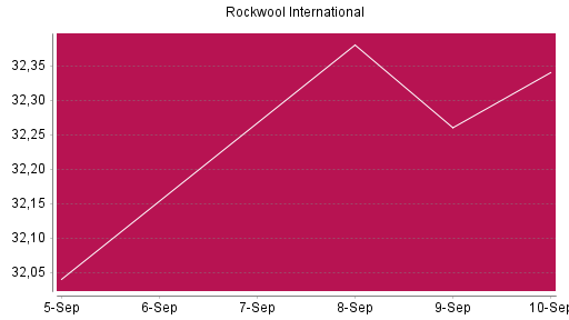BOTSI®-Advisor Hochstufung Rockwool International von Rang 744 auf ...