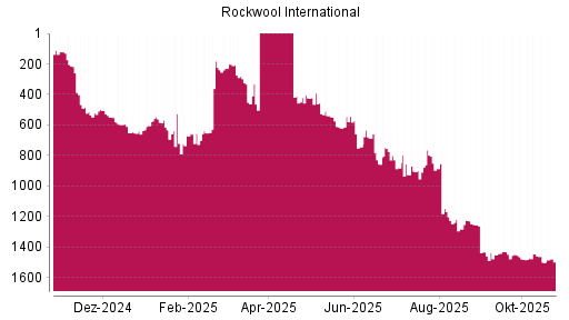 BOTSI®-Advisor Hochstufung Rockwool International von Rang 1452 auf ...