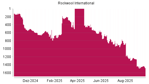 BOTSI®-Advisor Abstufung Rockwool International von Rang 181 auf ...