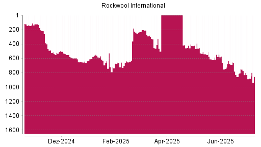 BOTSI®-Advisor Abstufung Rockwool International von Rang 775 auf ...