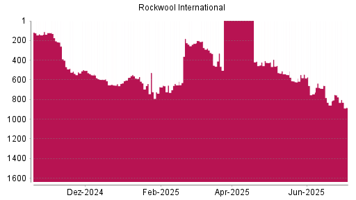 BOTSI®-Advisor Abstufung Rockwool International von Rang 324 auf ...
