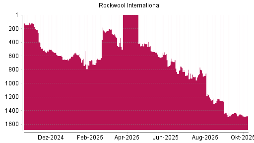 BOTSI®-Advisor Abstufung Rockwool International von Rang 1450 auf ...