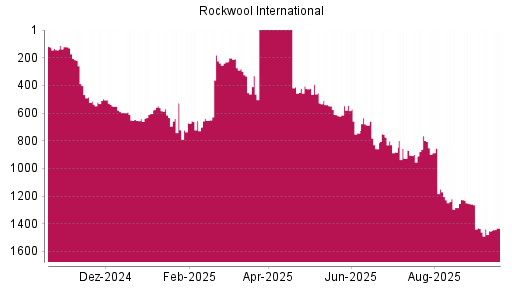 BOTSI®-Advisor Abstufung Rockwool International von Rang 775 auf ...