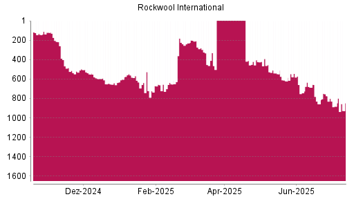 BOTSI®-Advisor Abstufung Rockwool International von Rang 882 auf ...