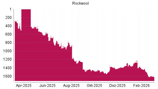 BOTSI®-Advisor Abstufung Rockwool International von Rang 887 auf ...