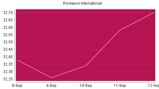 BOTSI®-Advisor Abstufung Rockwool International von Rang 882 auf ...