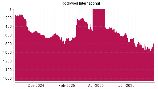 BOTSI®-Advisor Hochstufung Rockwool International von Rang 671 auf ...