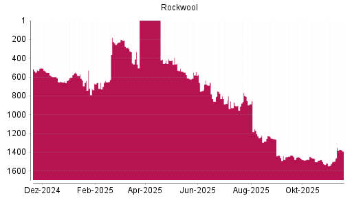 BOTSI®-Advisor Abstufung Rockwool International von Rang 208 auf ...