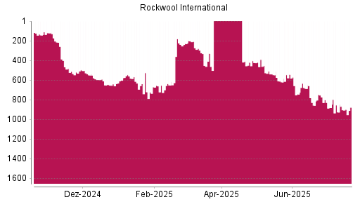 BOTSI®-Advisor Abstufung Rockwool International von Rang 775 auf ...