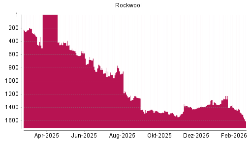 BOTSI®-Advisor Abstufung Rockwool International von Rang 1398 auf ...