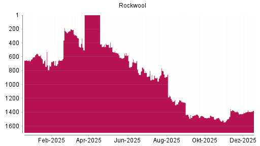 BOTSI®-Advisor Hochstufung Rockwool International von Rang 1399 auf ...