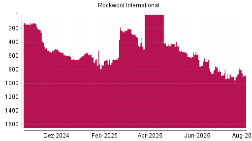 BOTSI®-Advisor Abstufung Rockwool International von Rang 765 auf ...